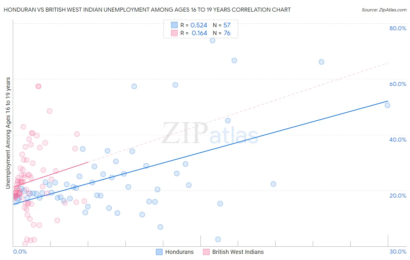 Honduran vs British West Indian Unemployment Among Ages 16 to 19 years