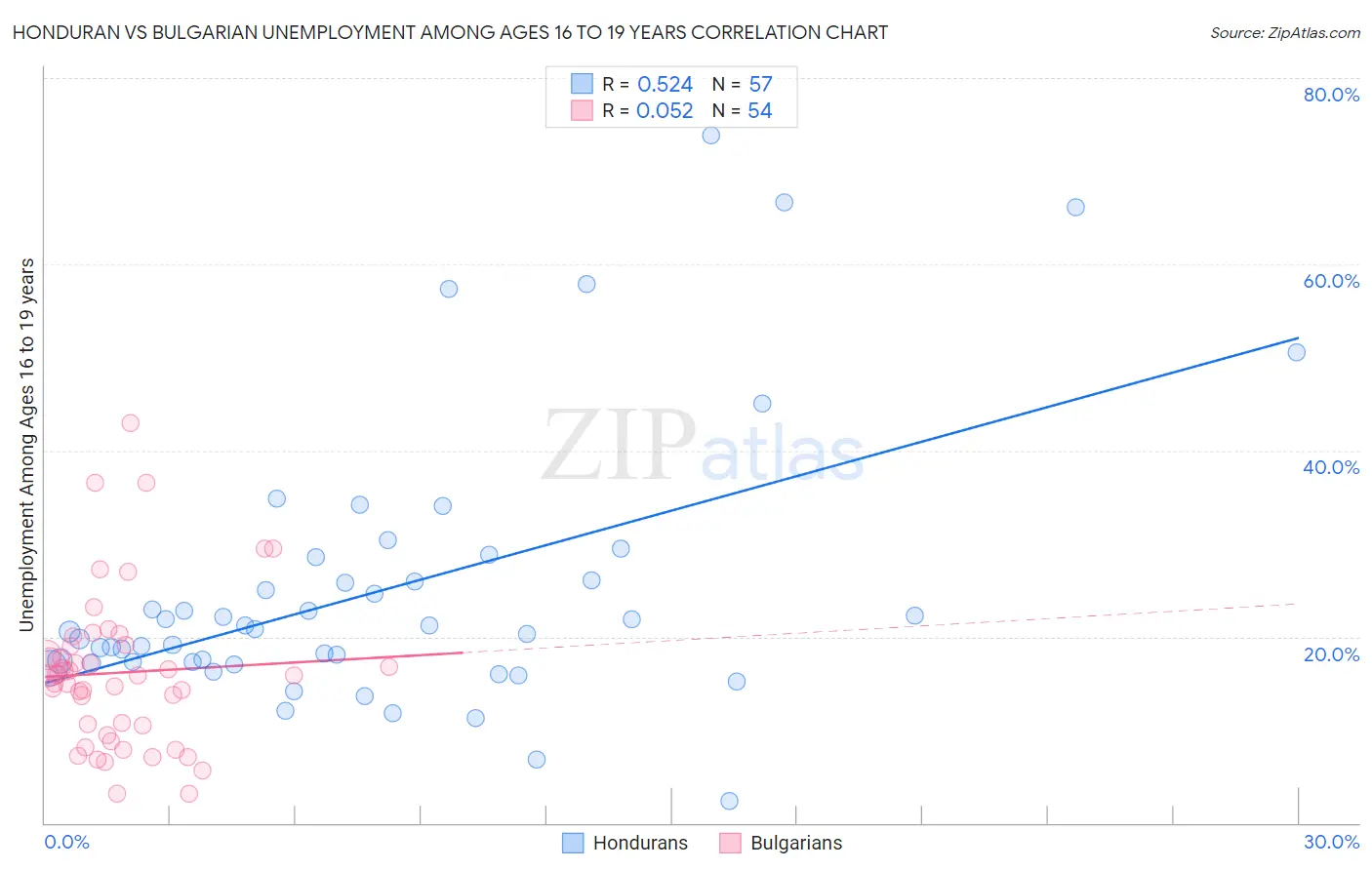 Honduran vs Bulgarian Unemployment Among Ages 16 to 19 years