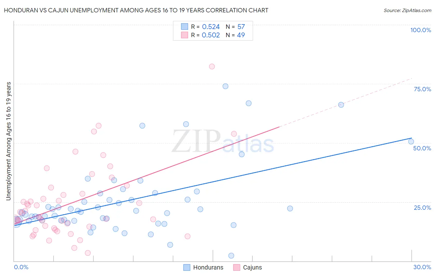 Honduran vs Cajun Unemployment Among Ages 16 to 19 years