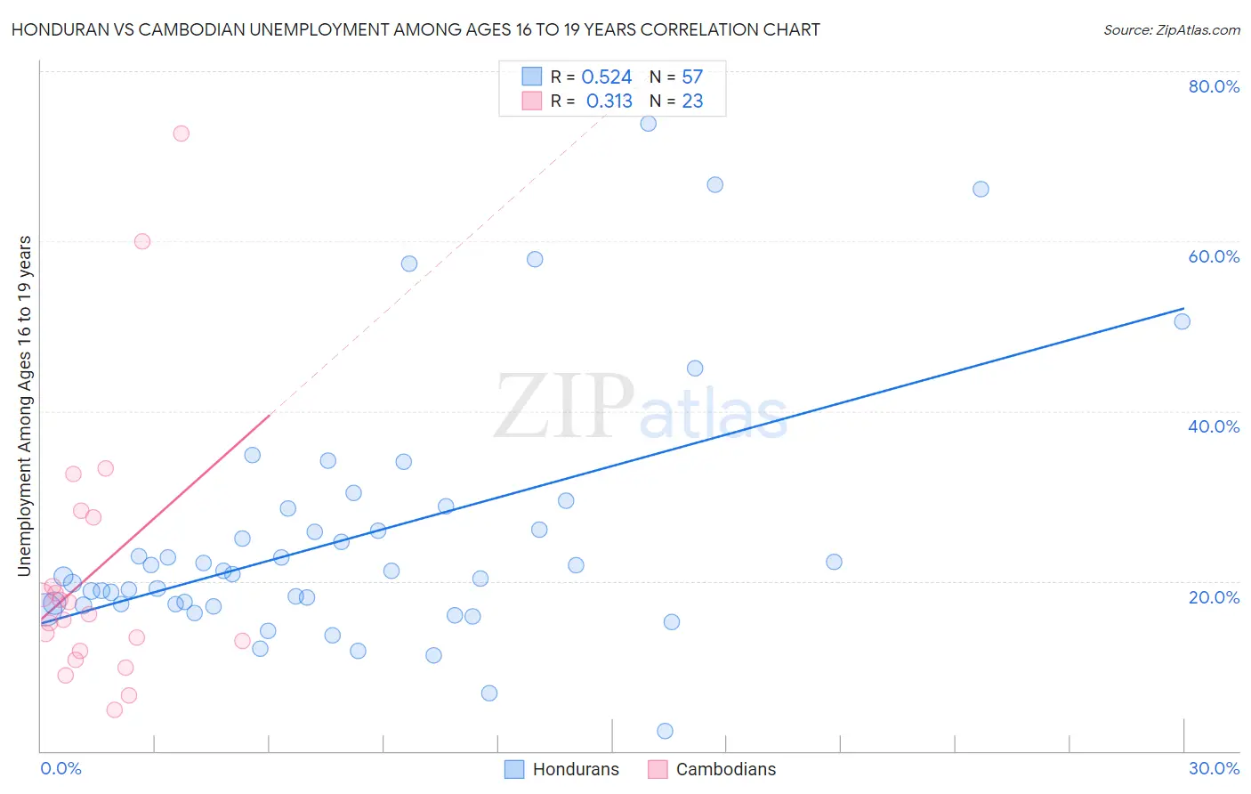 Honduran vs Cambodian Unemployment Among Ages 16 to 19 years