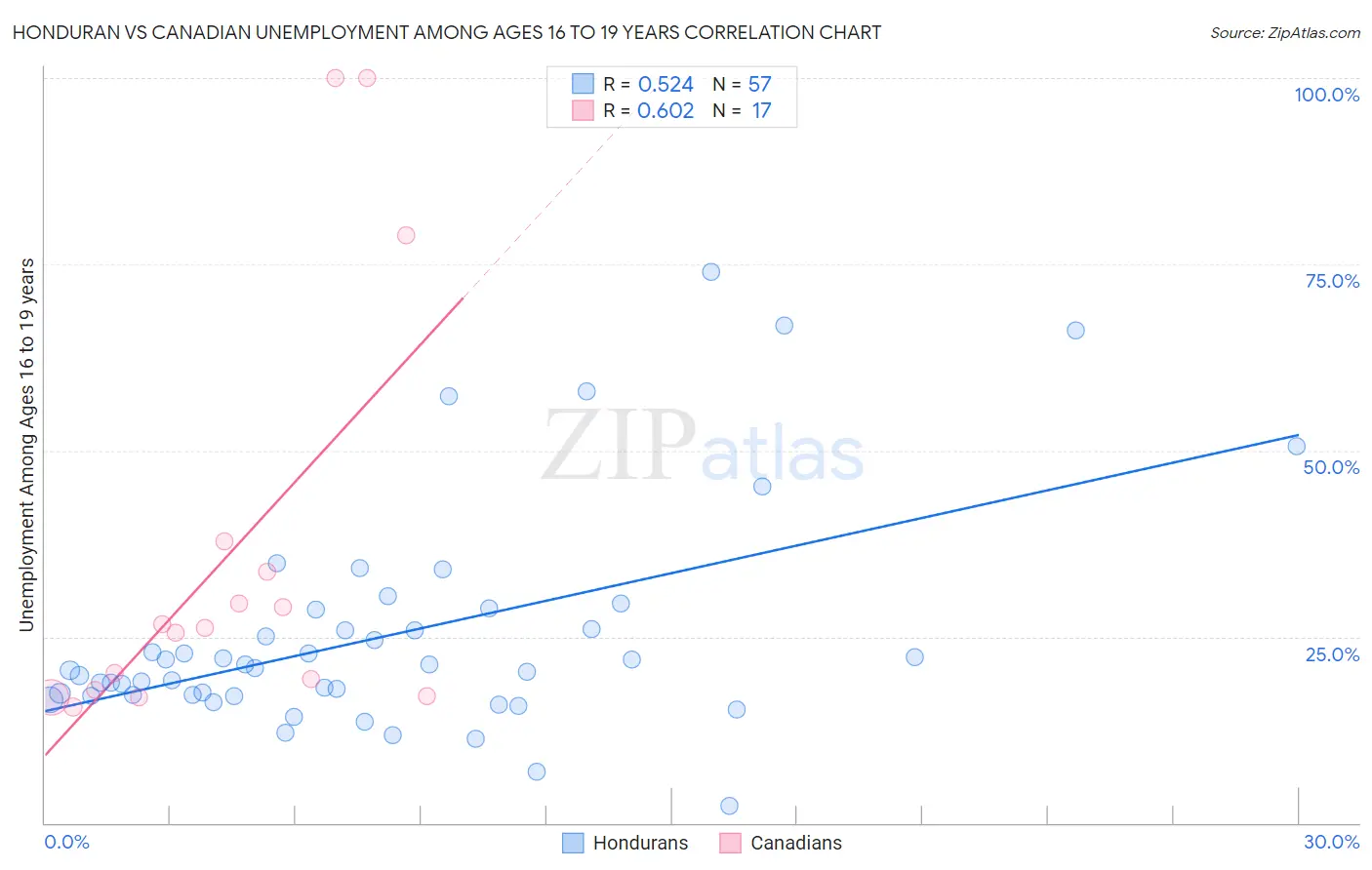Honduran vs Canadian Unemployment Among Ages 16 to 19 years