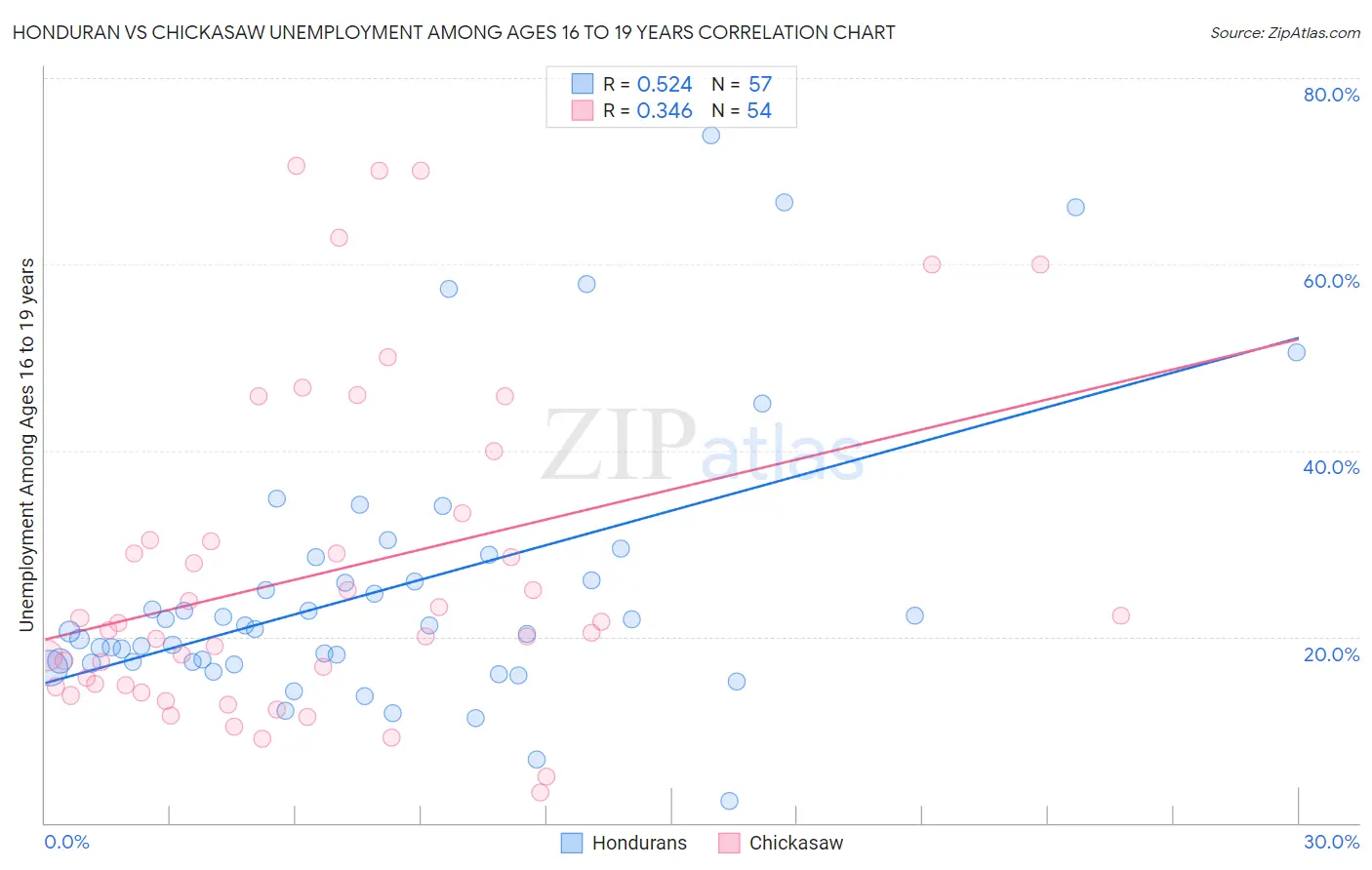 Honduran vs Chickasaw Unemployment Among Ages 16 to 19 years