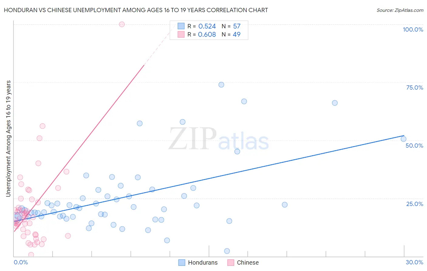 Honduran vs Chinese Unemployment Among Ages 16 to 19 years