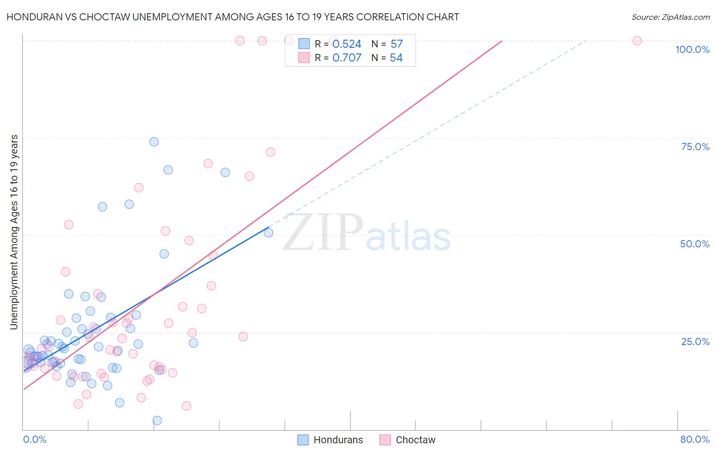 Honduran vs Choctaw Unemployment Among Ages 16 to 19 years
