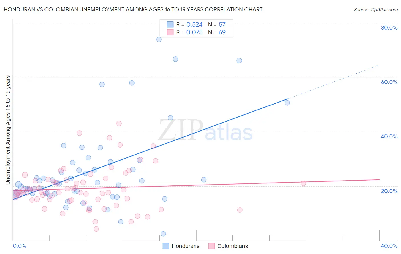 Honduran vs Colombian Unemployment Among Ages 16 to 19 years
