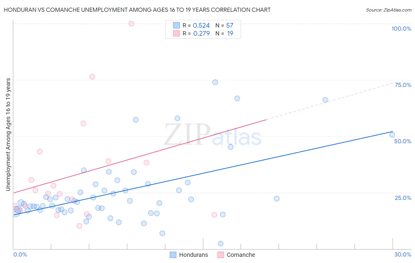 Honduran vs Comanche Unemployment Among Ages 16 to 19 years