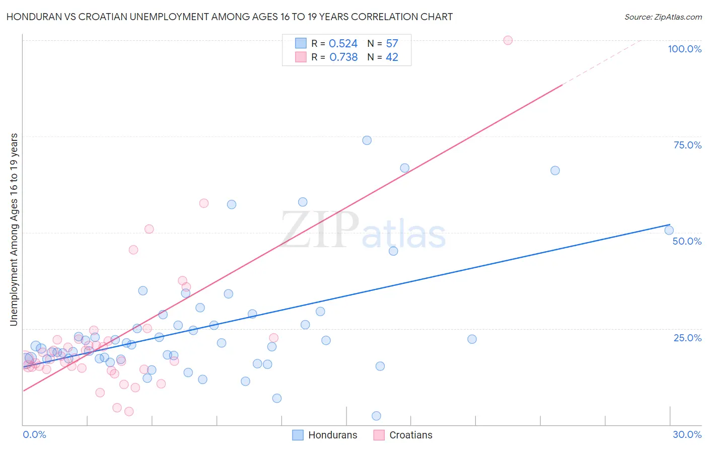 Honduran vs Croatian Unemployment Among Ages 16 to 19 years