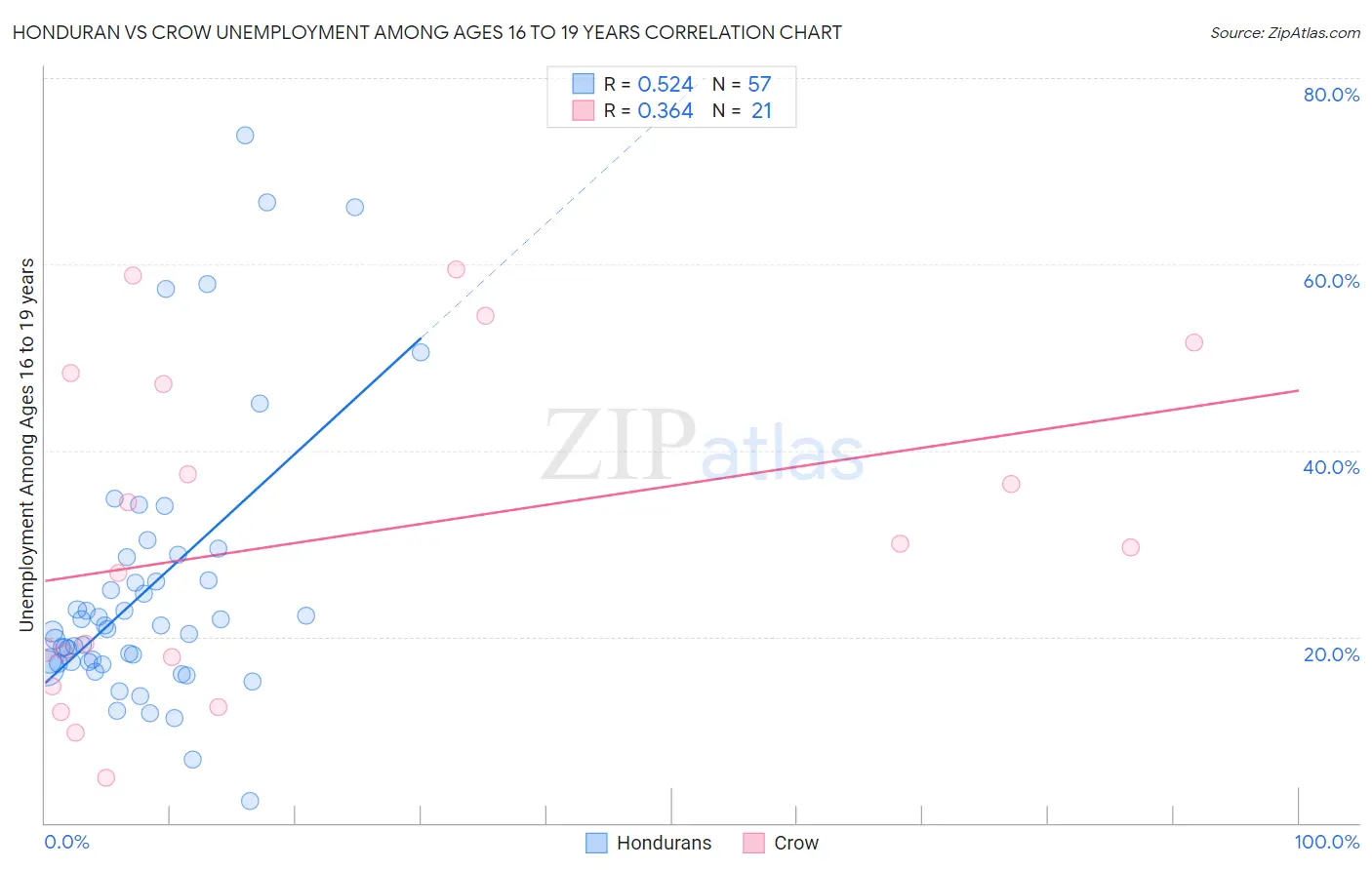 Honduran vs Crow Unemployment Among Ages 16 to 19 years