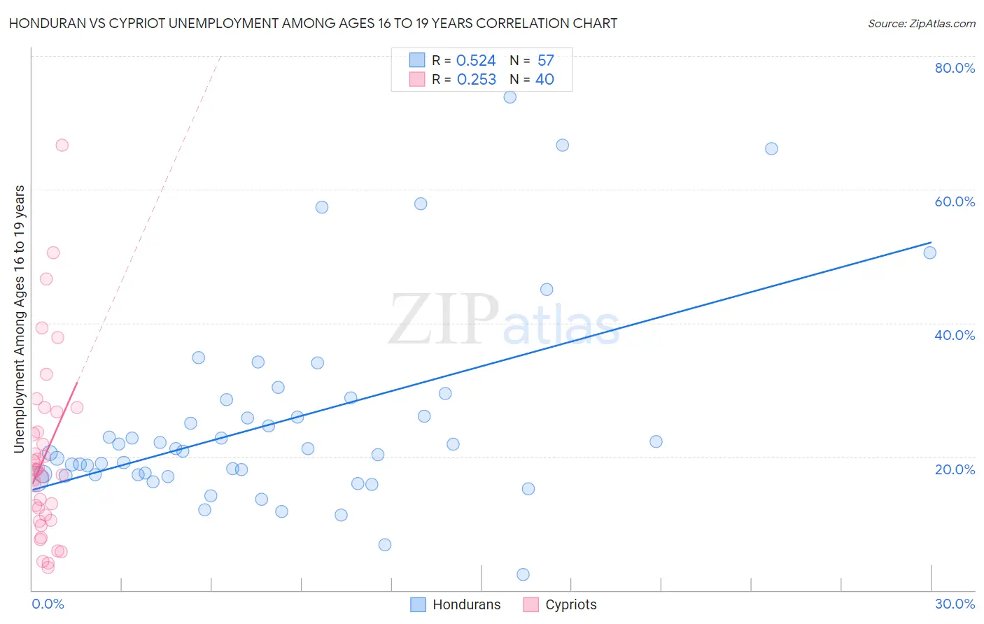 Honduran vs Cypriot Unemployment Among Ages 16 to 19 years