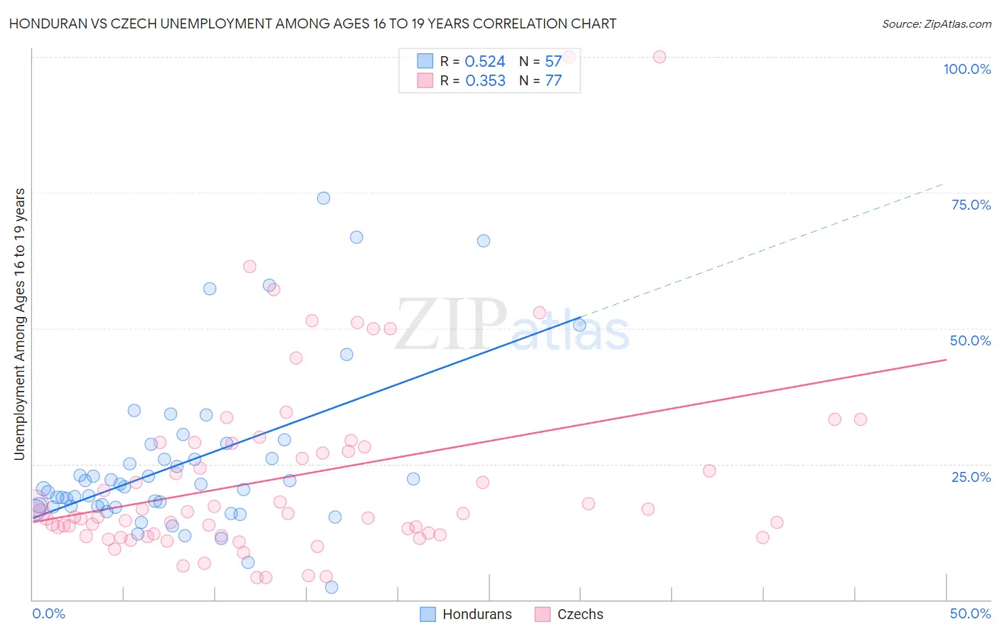 Honduran vs Czech Unemployment Among Ages 16 to 19 years