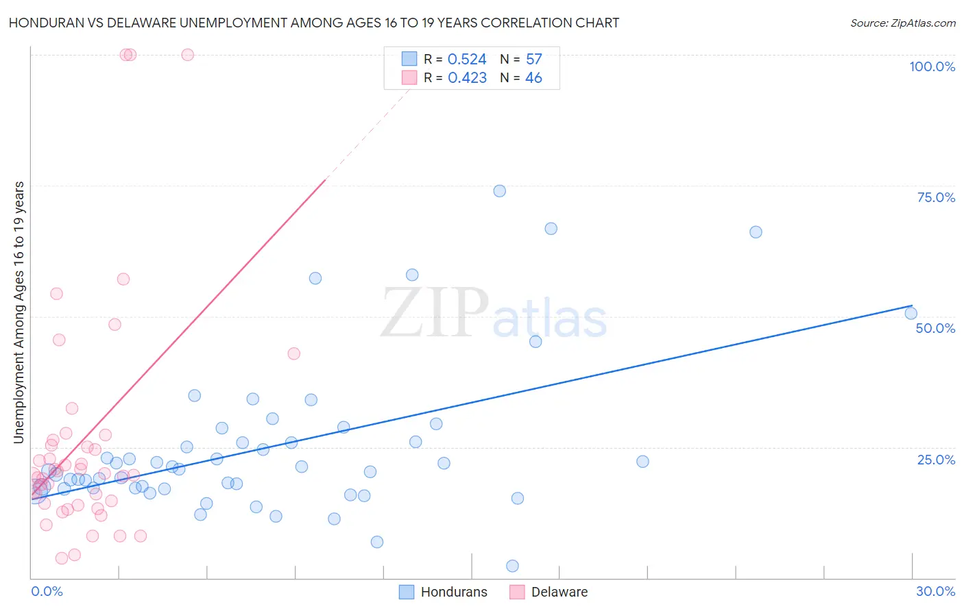 Honduran vs Delaware Unemployment Among Ages 16 to 19 years