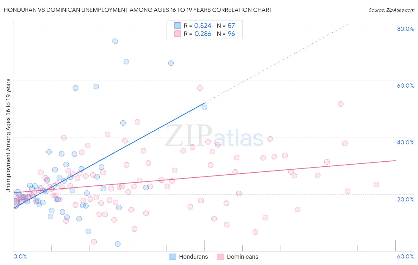 Honduran vs Dominican Unemployment Among Ages 16 to 19 years
