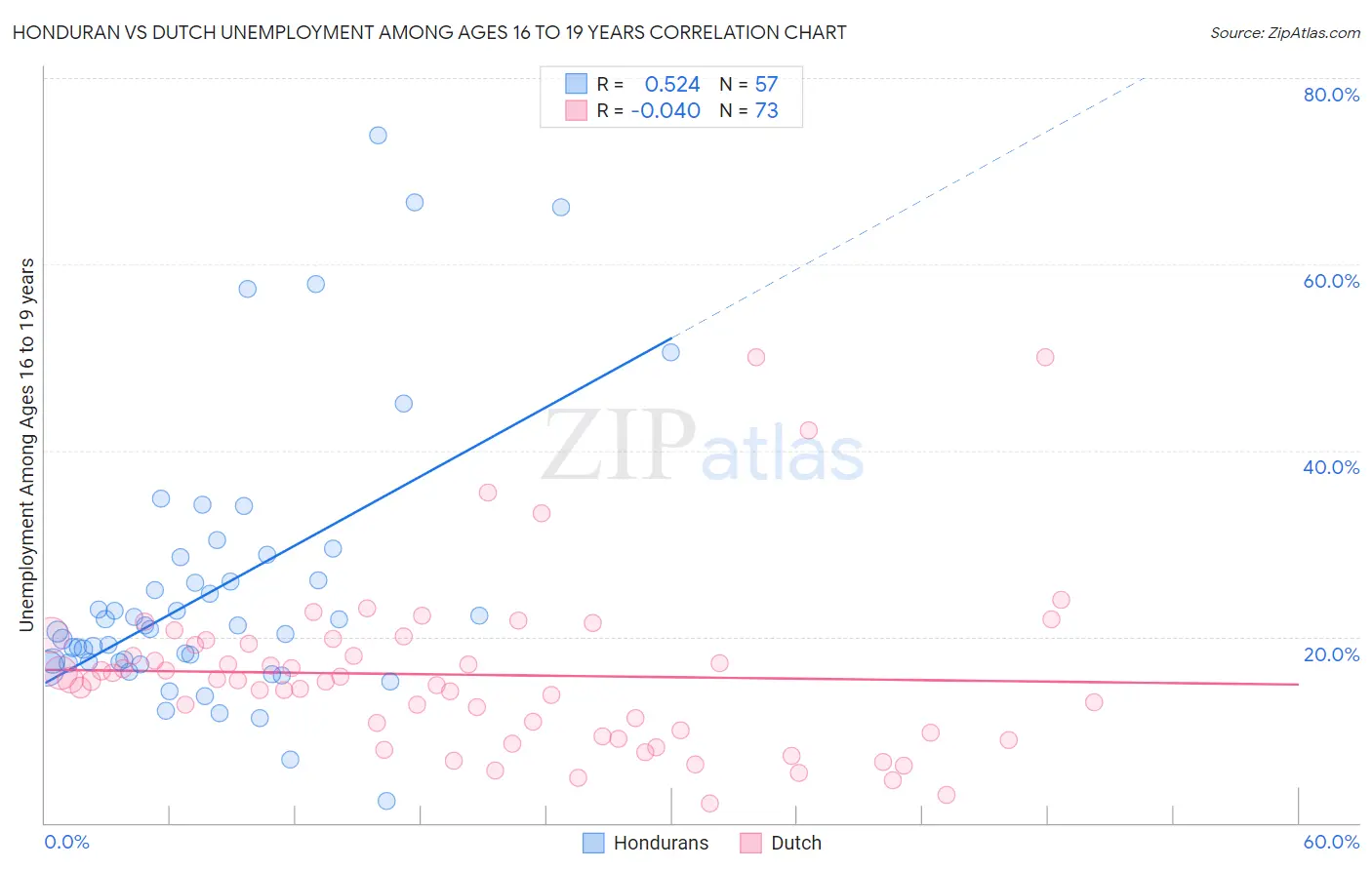 Honduran vs Dutch Unemployment Among Ages 16 to 19 years