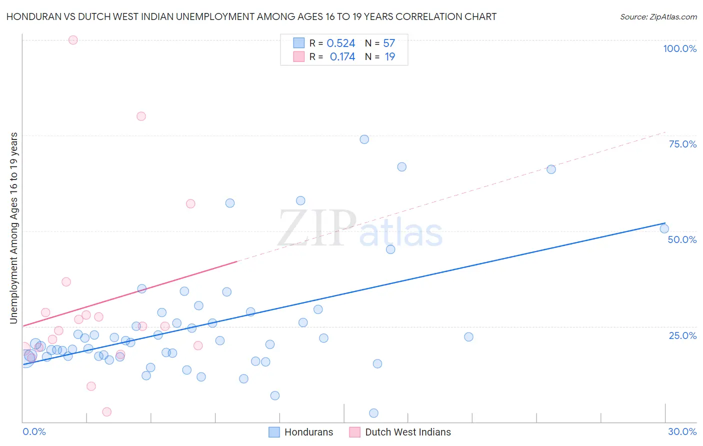 Honduran vs Dutch West Indian Unemployment Among Ages 16 to 19 years