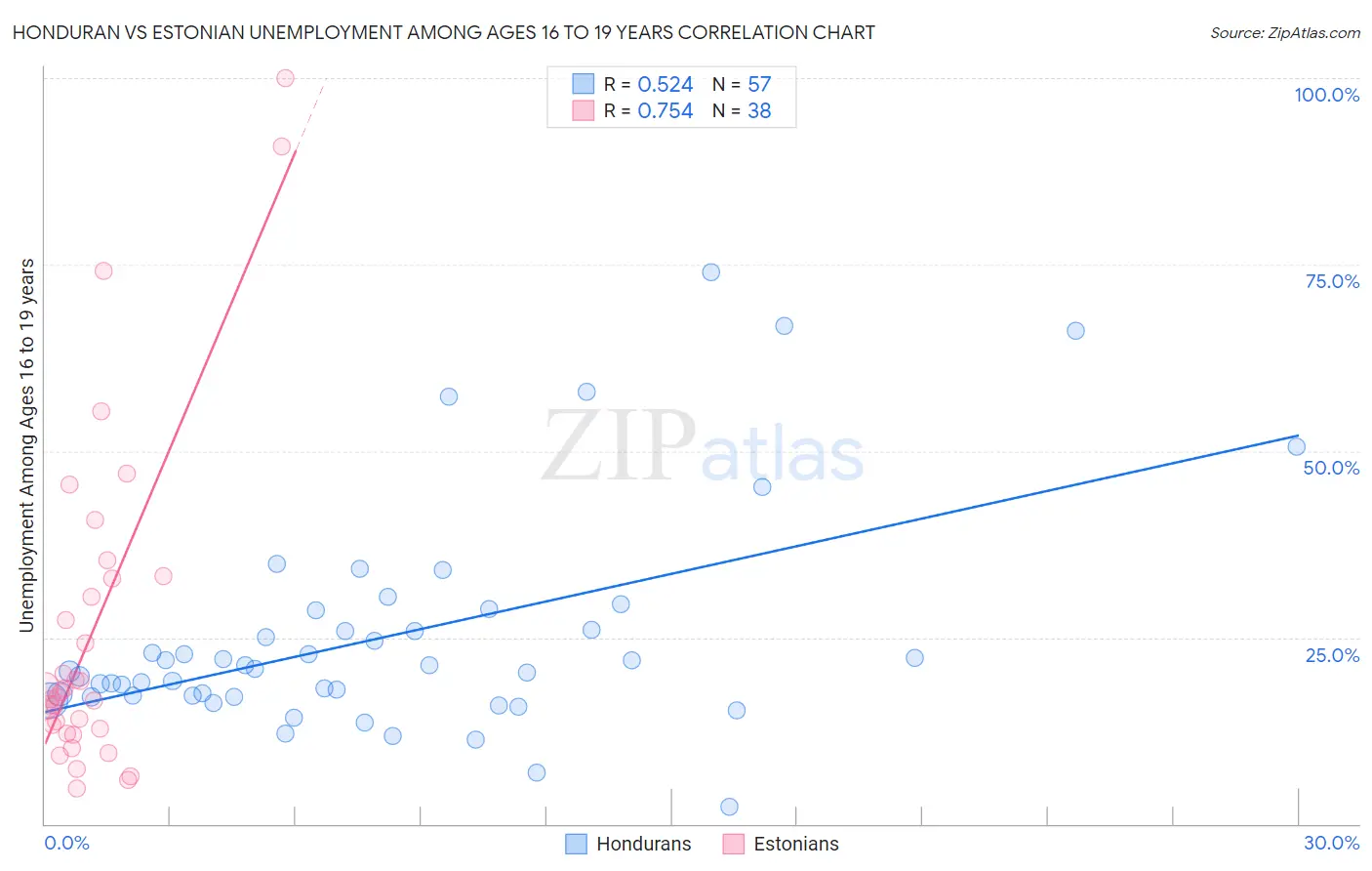 Honduran vs Estonian Unemployment Among Ages 16 to 19 years