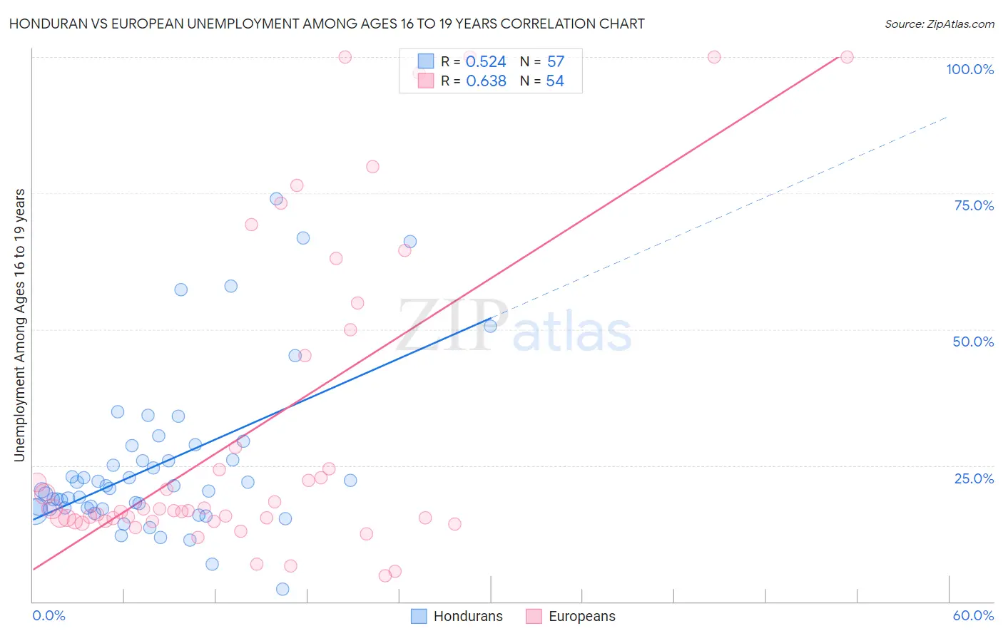 Honduran vs European Unemployment Among Ages 16 to 19 years