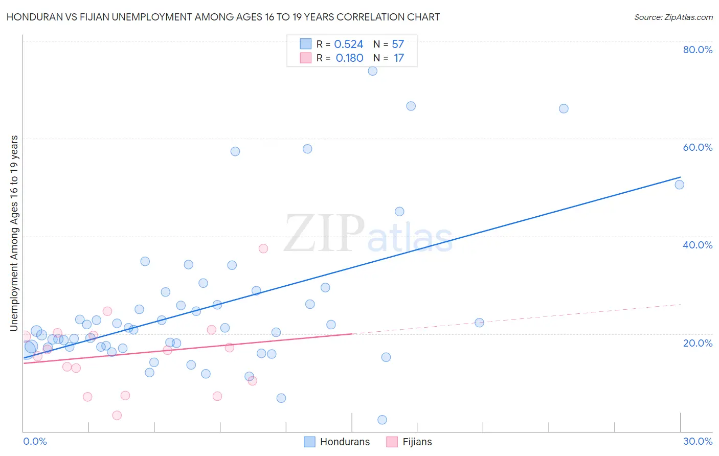 Honduran vs Fijian Unemployment Among Ages 16 to 19 years