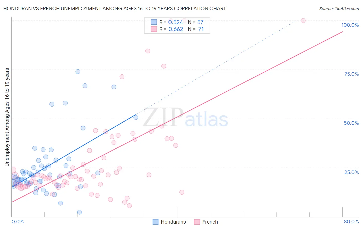 Honduran vs French Unemployment Among Ages 16 to 19 years