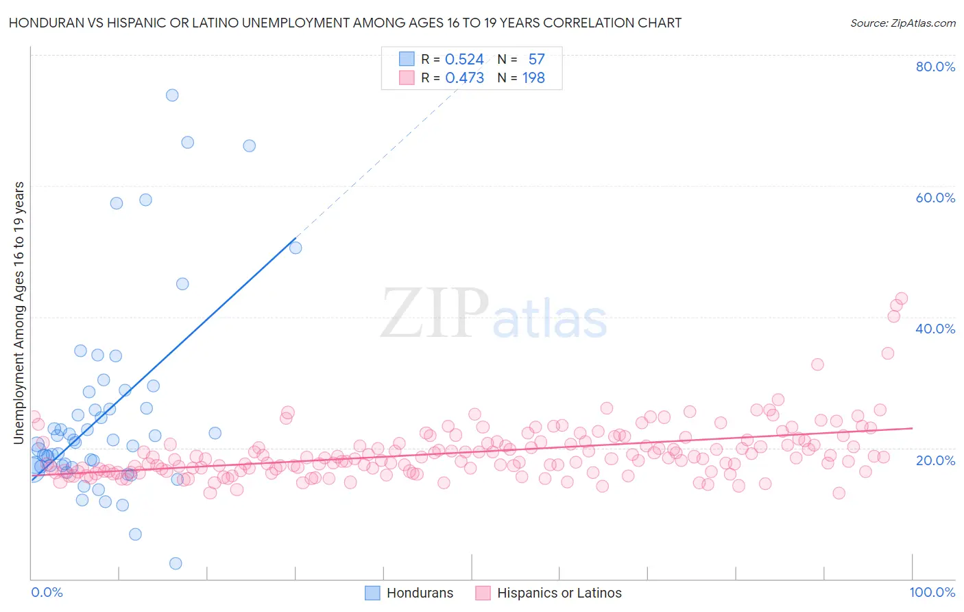 Honduran vs Hispanic or Latino Unemployment Among Ages 16 to 19 years