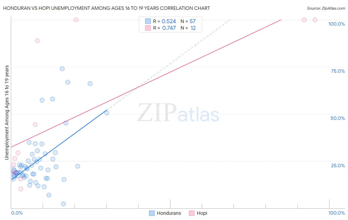 Honduran vs Hopi Unemployment Among Ages 16 to 19 years