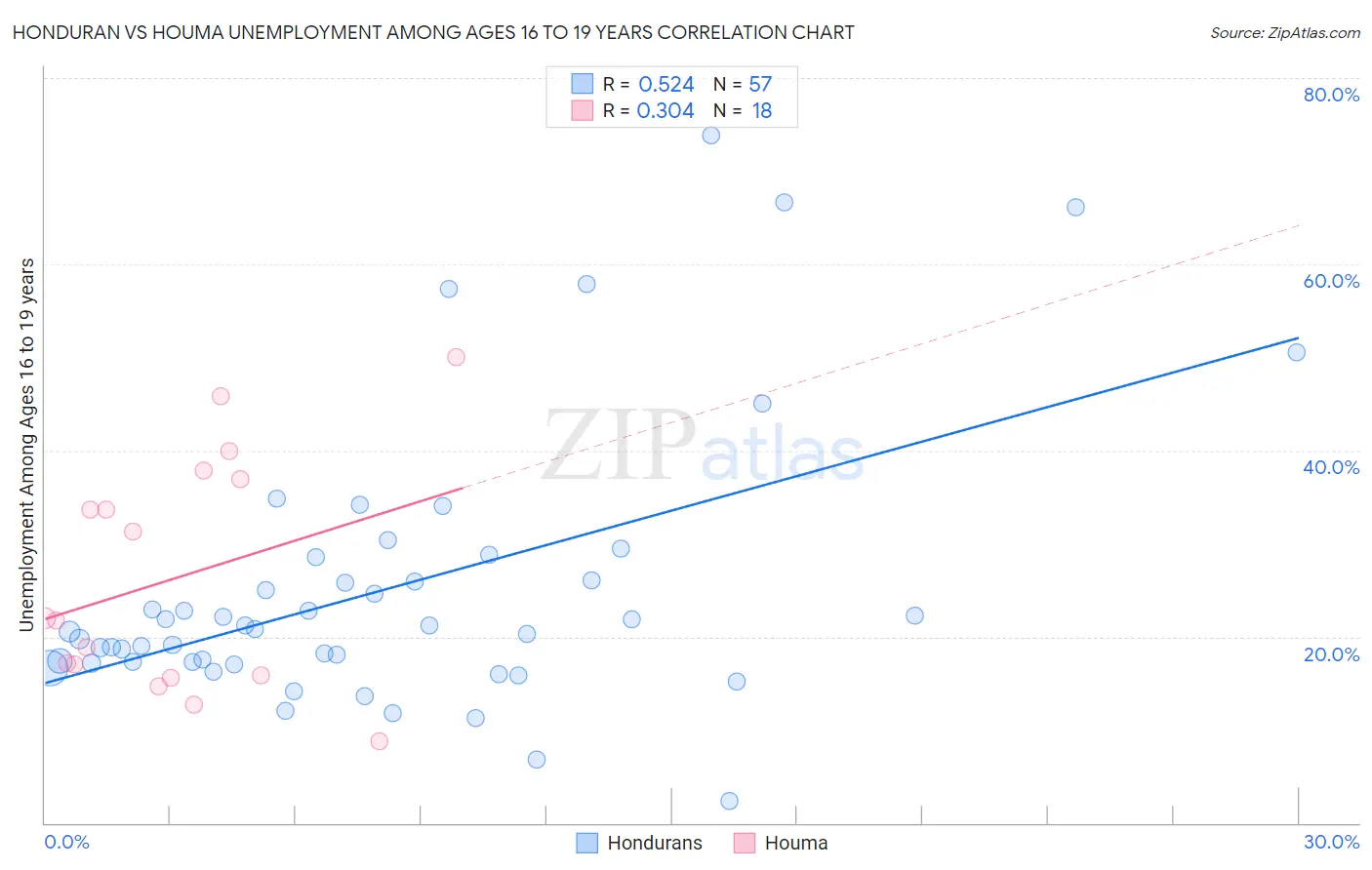 Honduran vs Houma Unemployment Among Ages 16 to 19 years