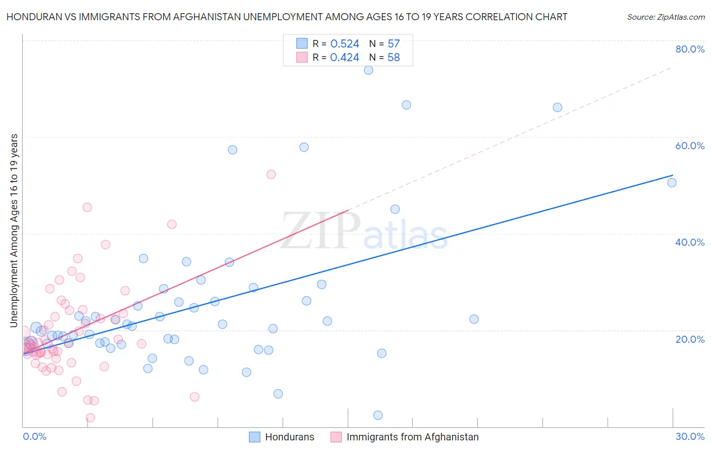 Honduran vs Immigrants from Afghanistan Unemployment Among Ages 16 to 19 years