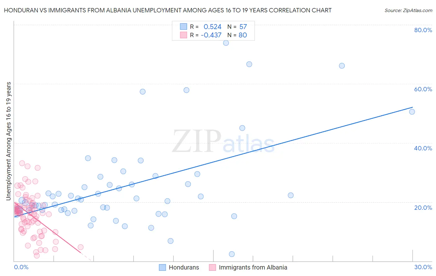 Honduran vs Immigrants from Albania Unemployment Among Ages 16 to 19 years