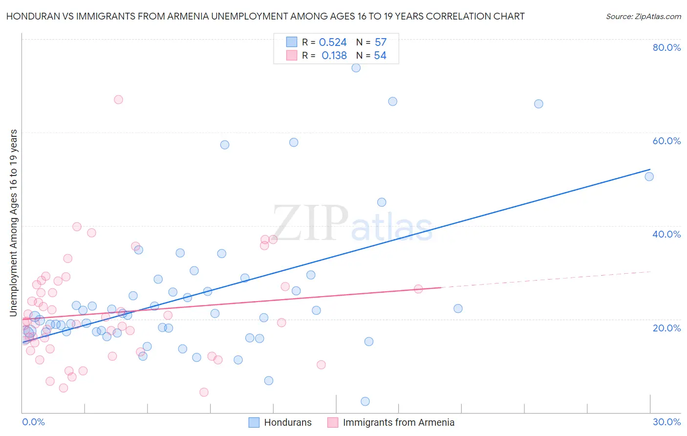 Honduran vs Immigrants from Armenia Unemployment Among Ages 16 to 19 years