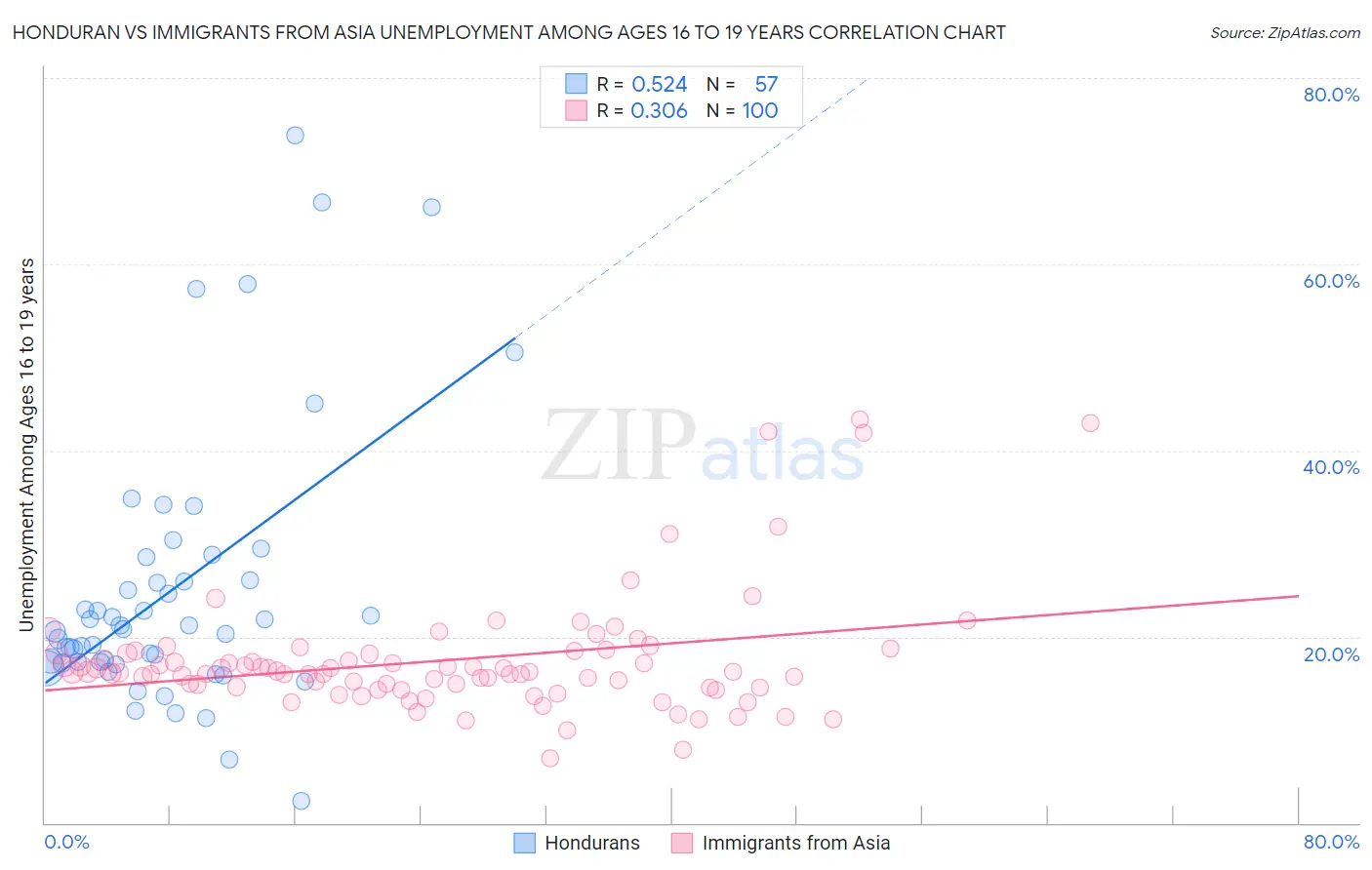 Honduran vs Immigrants from Asia Unemployment Among Ages 16 to 19 years