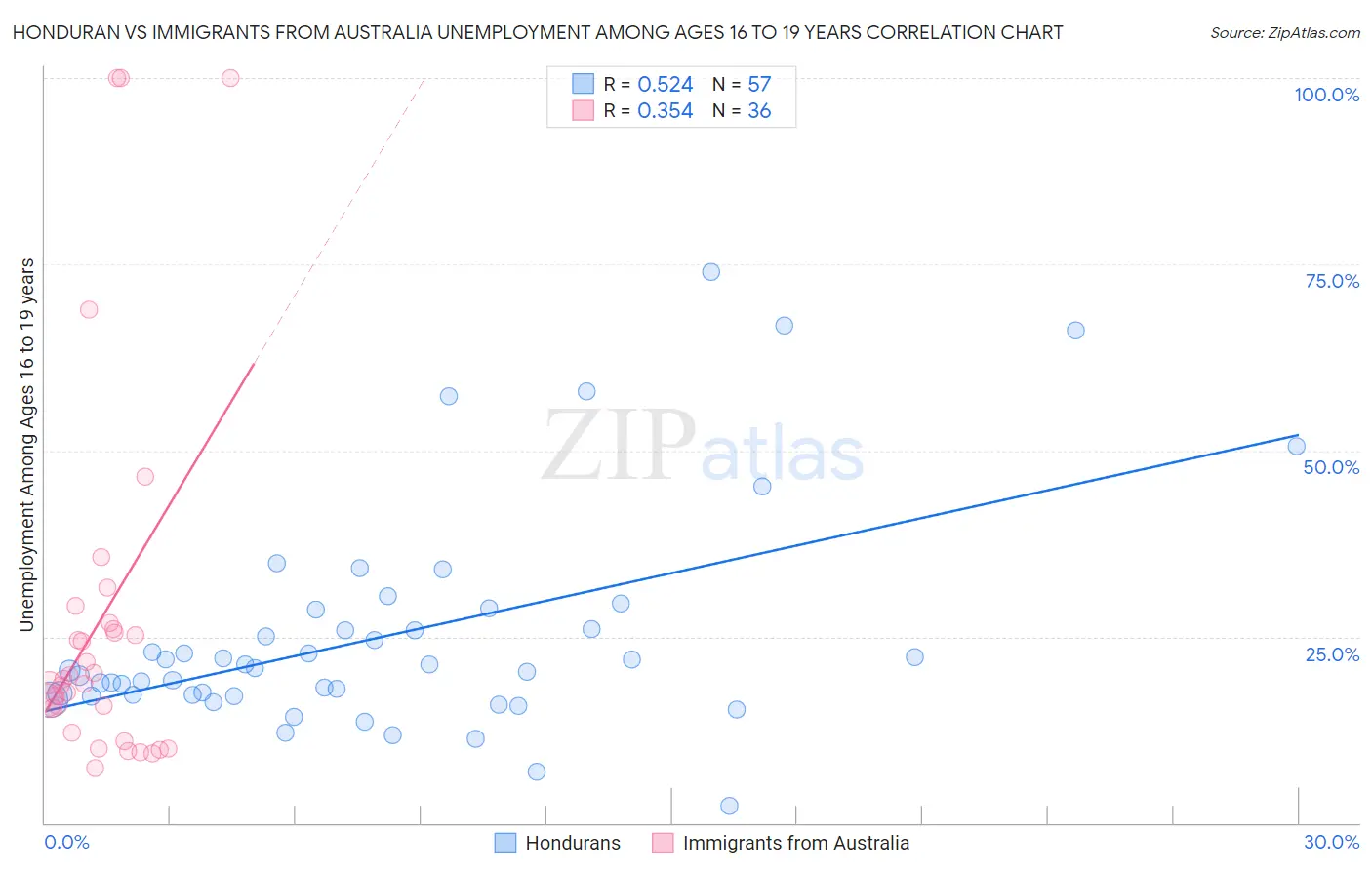 Honduran vs Immigrants from Australia Unemployment Among Ages 16 to 19 years