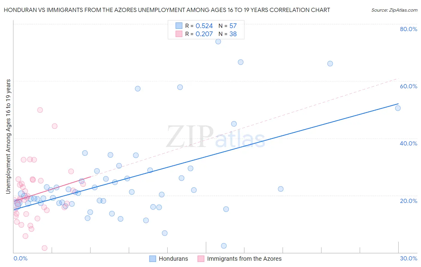 Honduran vs Immigrants from the Azores Unemployment Among Ages 16 to 19 years