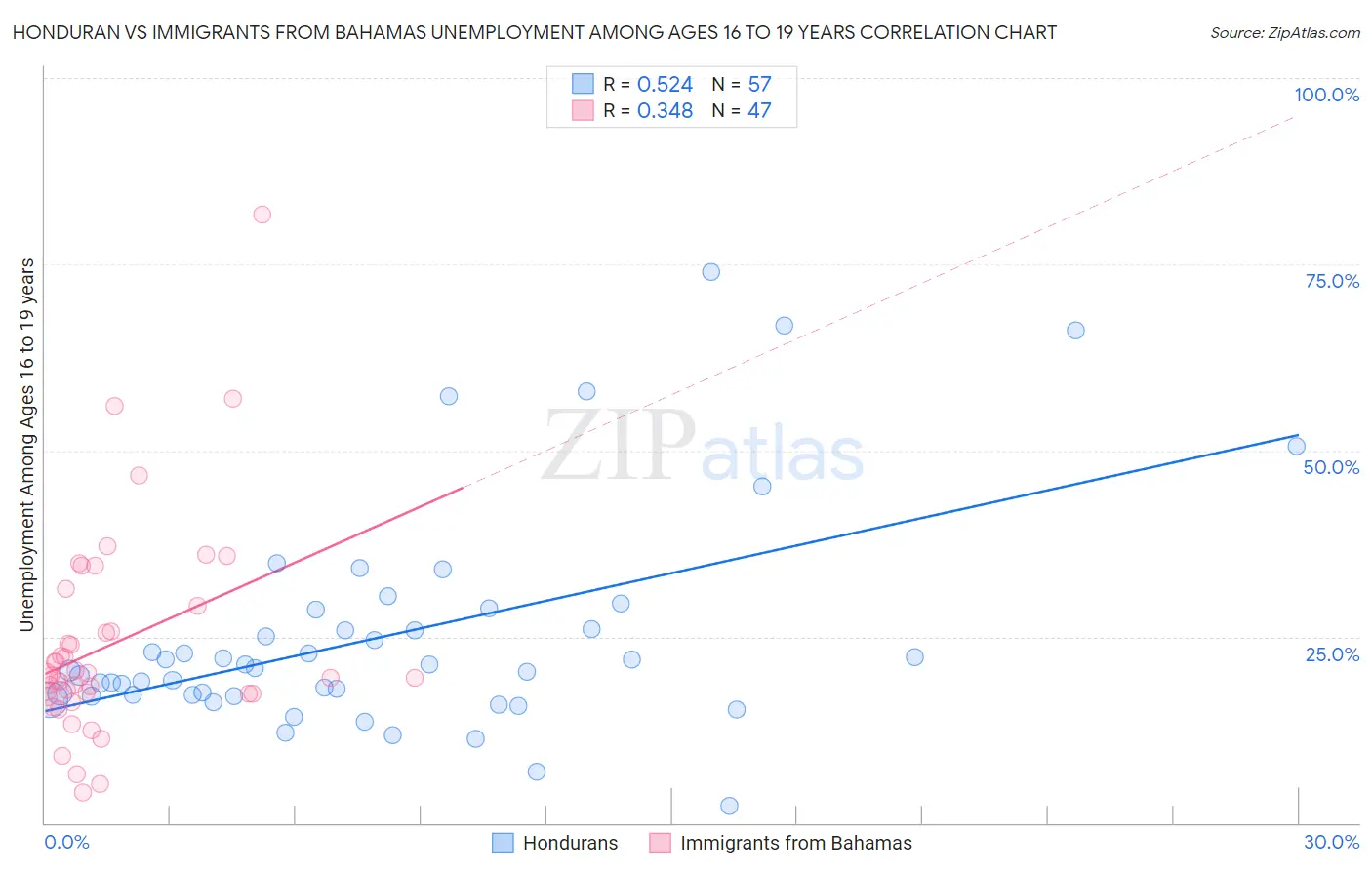 Honduran vs Immigrants from Bahamas Unemployment Among Ages 16 to 19 years