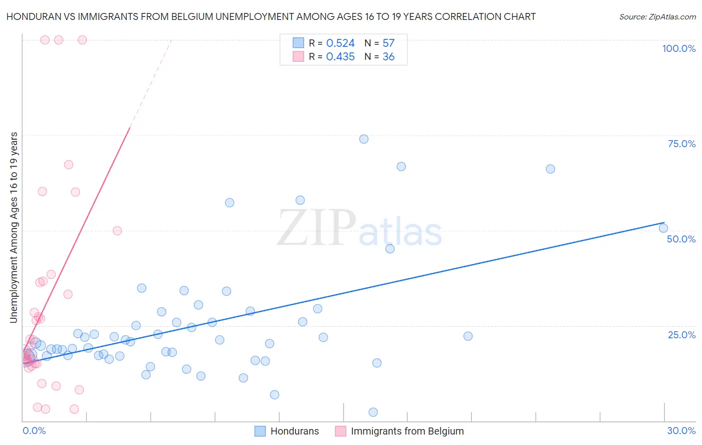 Honduran vs Immigrants from Belgium Unemployment Among Ages 16 to 19 years