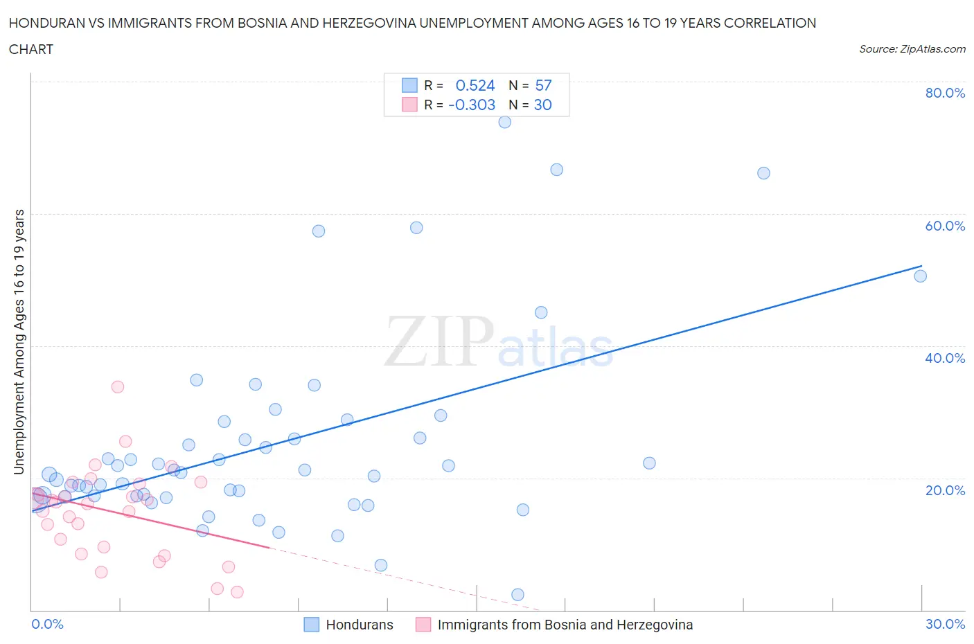 Honduran vs Immigrants from Bosnia and Herzegovina Unemployment Among Ages 16 to 19 years