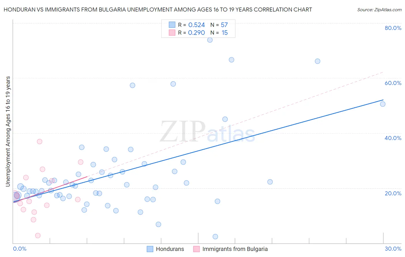 Honduran vs Immigrants from Bulgaria Unemployment Among Ages 16 to 19 years