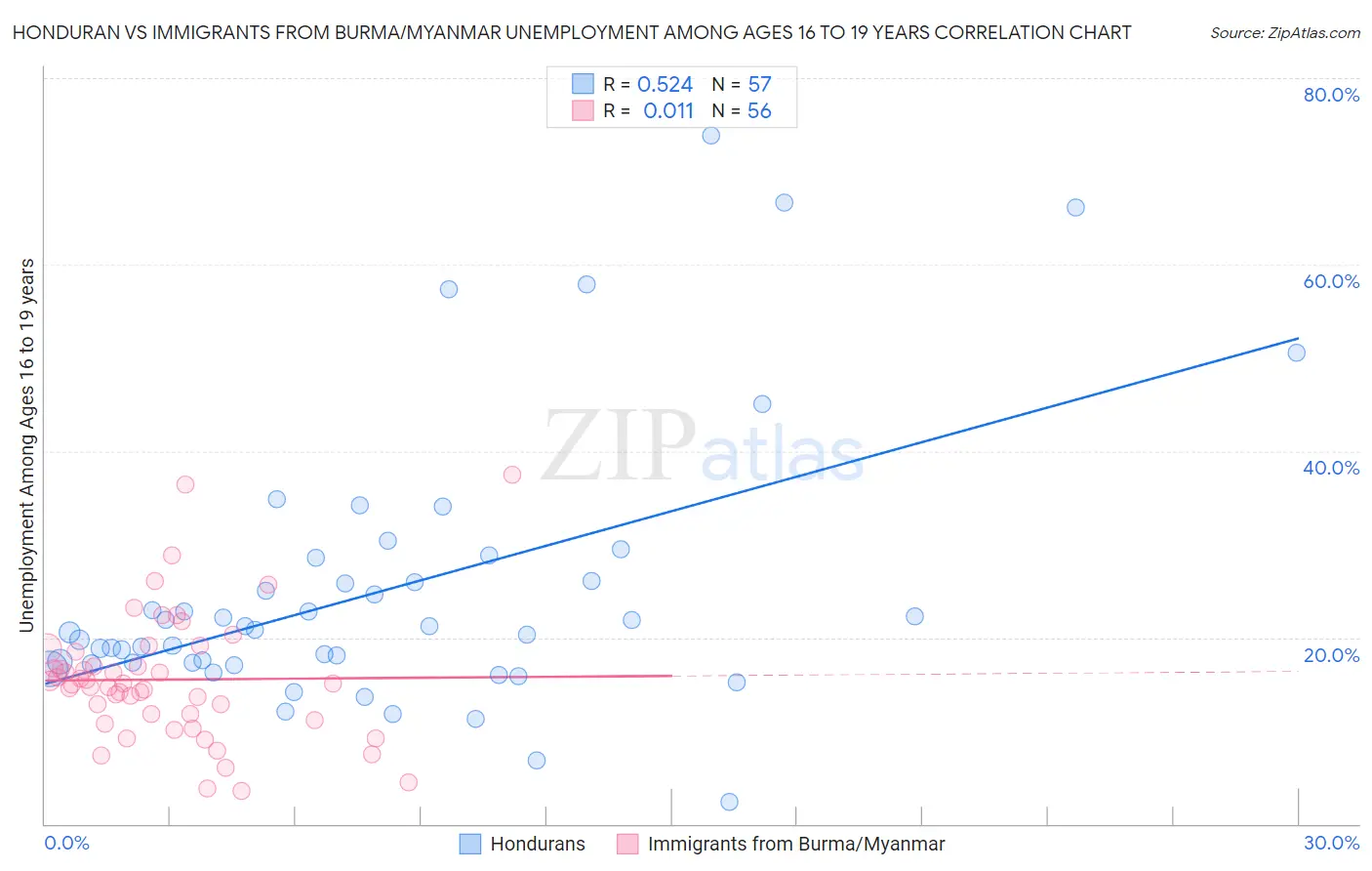 Honduran vs Immigrants from Burma/Myanmar Unemployment Among Ages 16 to 19 years