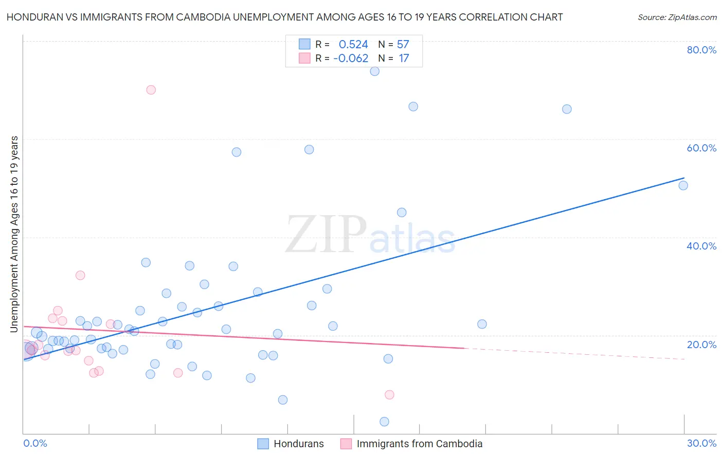Honduran vs Immigrants from Cambodia Unemployment Among Ages 16 to 19 years