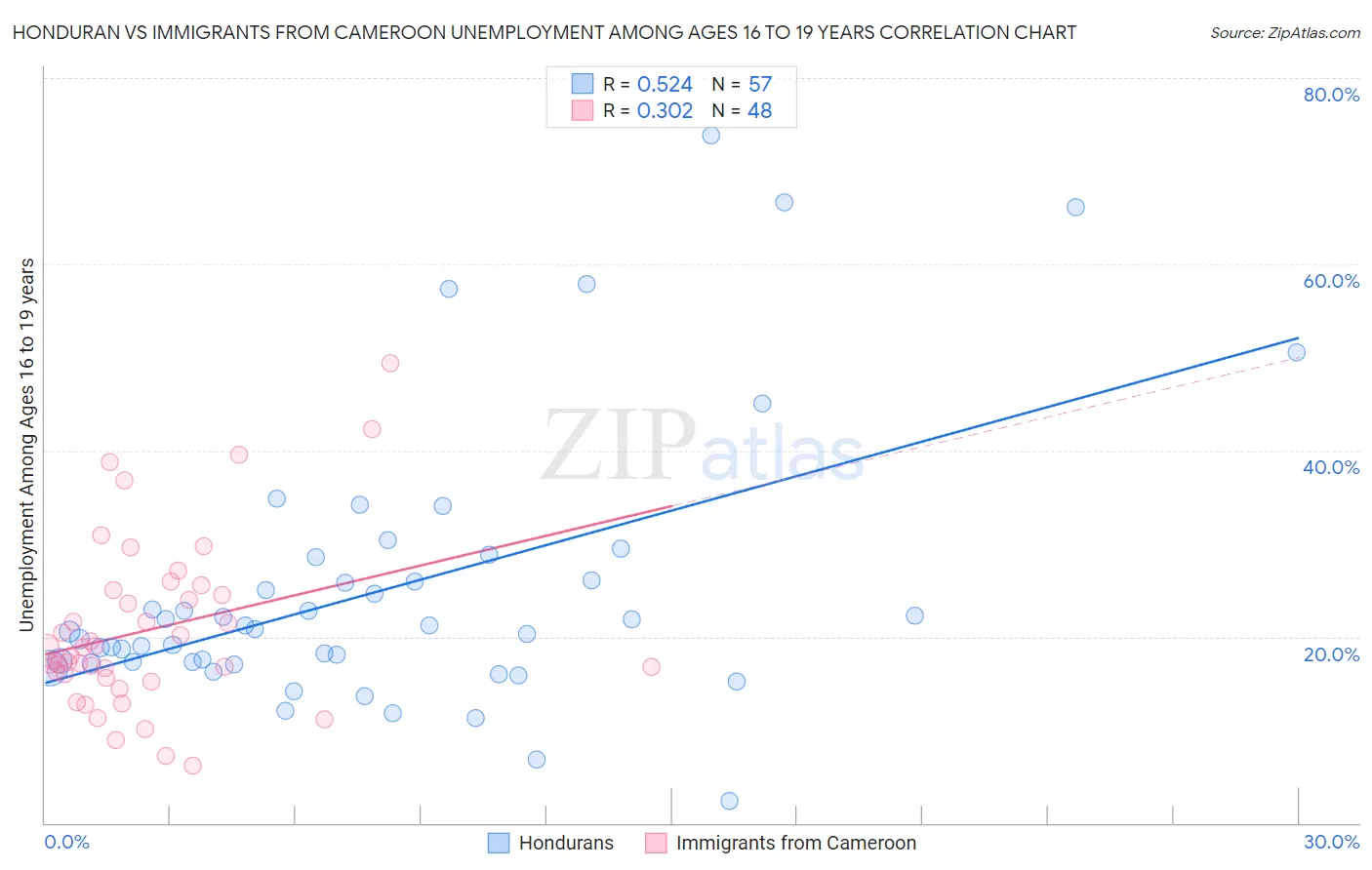 Honduran vs Immigrants from Cameroon Unemployment Among Ages 16 to 19 years