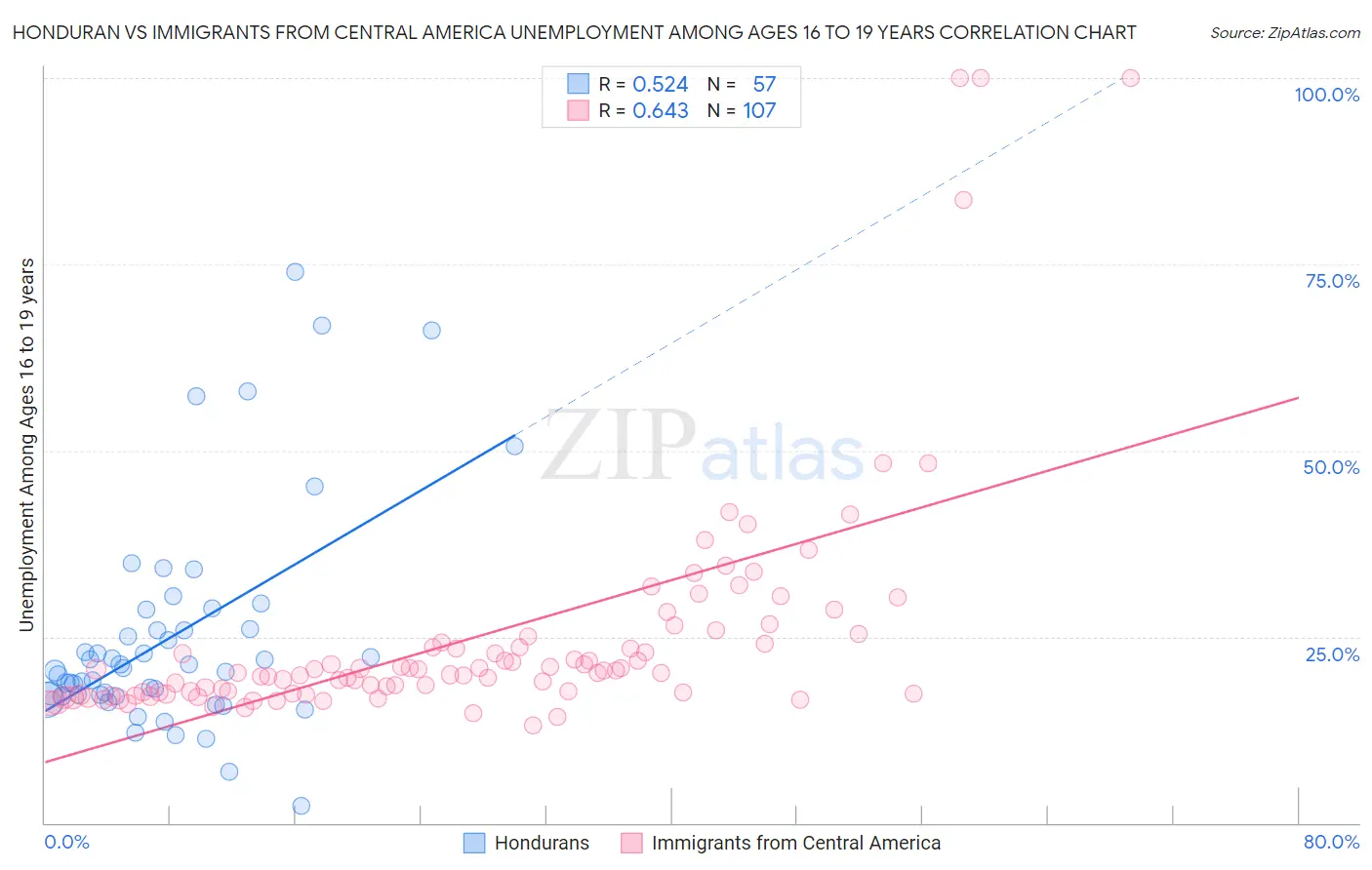 Honduran vs Immigrants from Central America Unemployment Among Ages 16 to 19 years