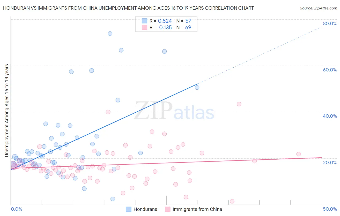 Honduran vs Immigrants from China Unemployment Among Ages 16 to 19 years