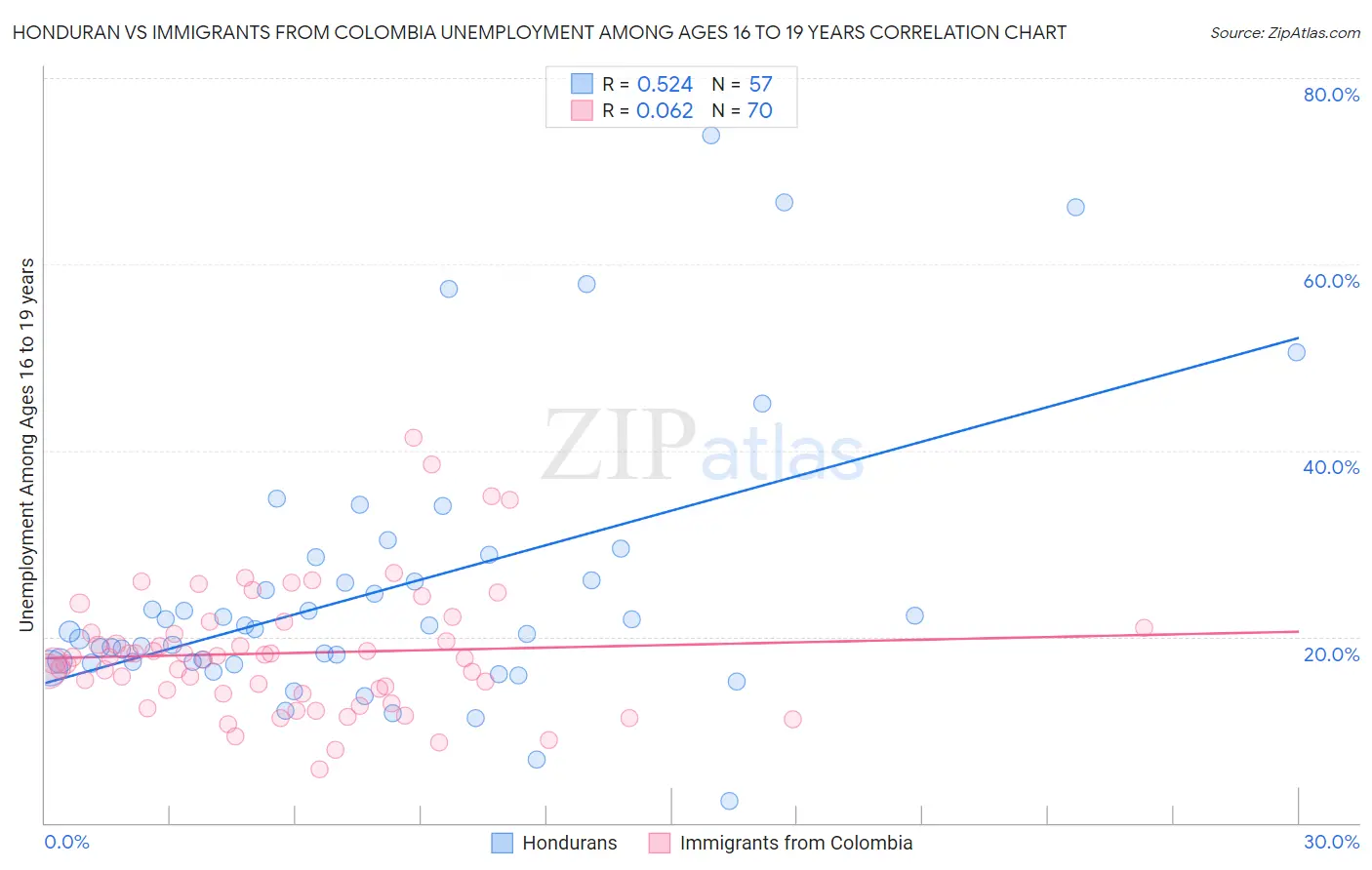 Honduran vs Immigrants from Colombia Unemployment Among Ages 16 to 19 years