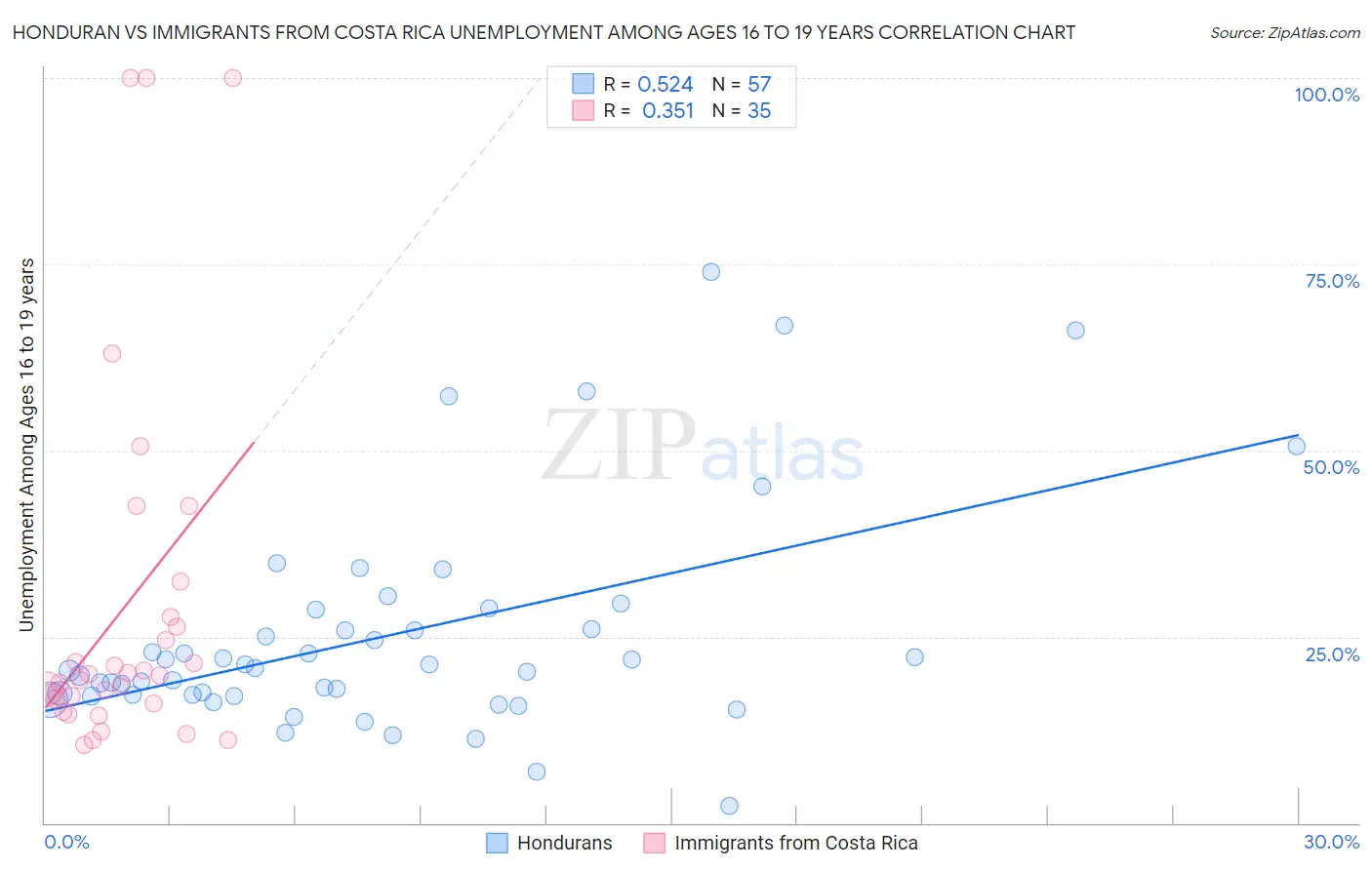 Honduran vs Immigrants from Costa Rica Unemployment Among Ages 16 to 19 years