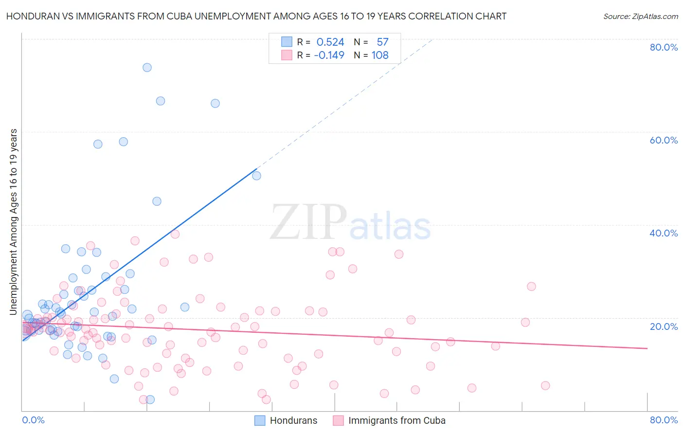Honduran vs Immigrants from Cuba Unemployment Among Ages 16 to 19 years