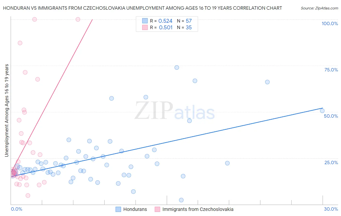 Honduran vs Immigrants from Czechoslovakia Unemployment Among Ages 16 to 19 years