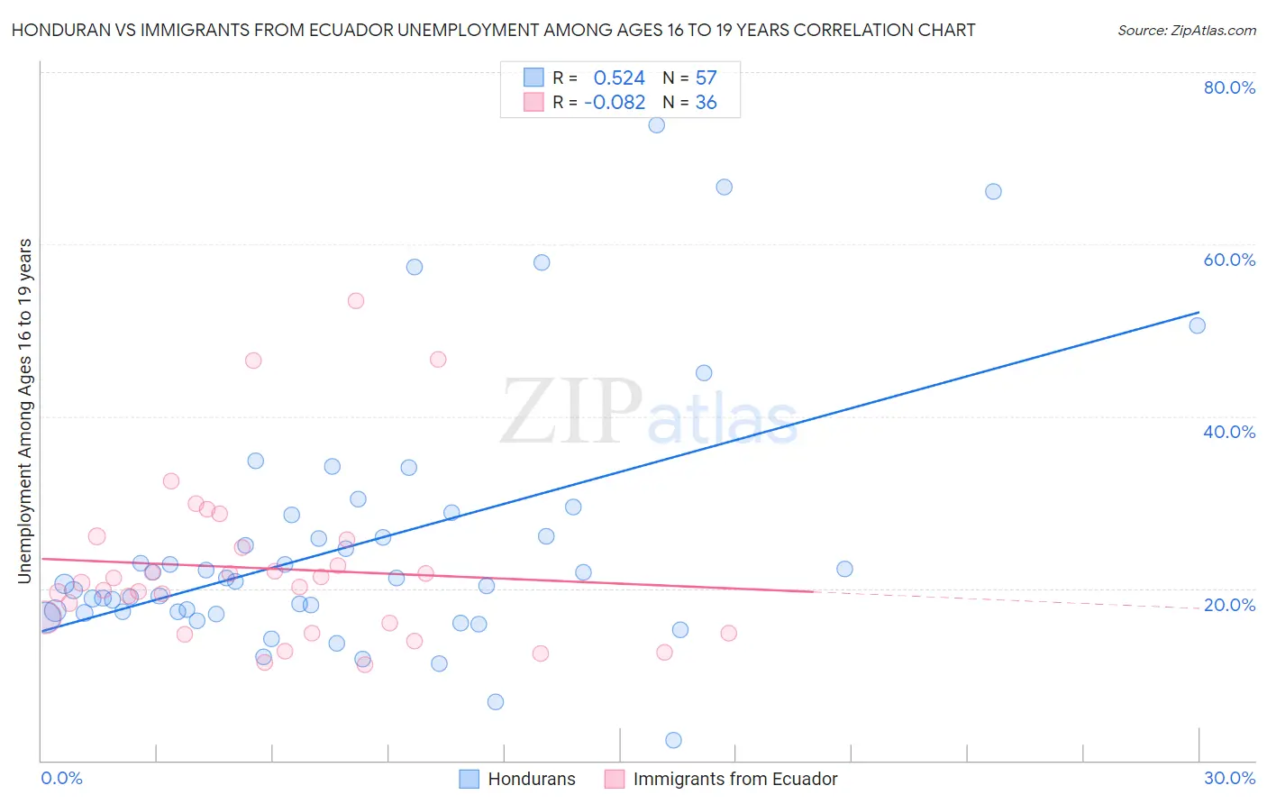Honduran vs Immigrants from Ecuador Unemployment Among Ages 16 to 19 years