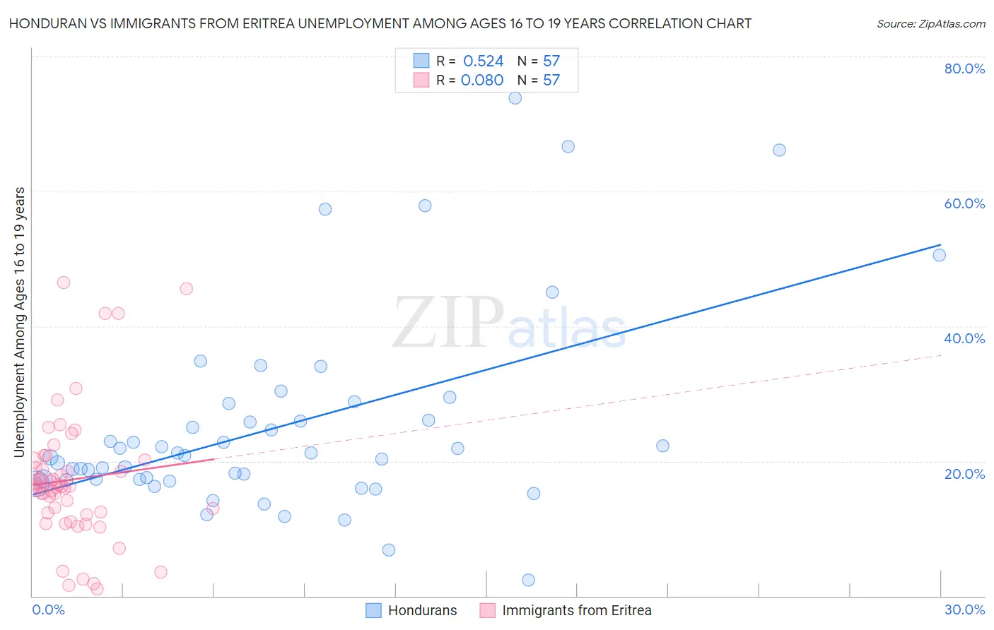 Honduran vs Immigrants from Eritrea Unemployment Among Ages 16 to 19 years