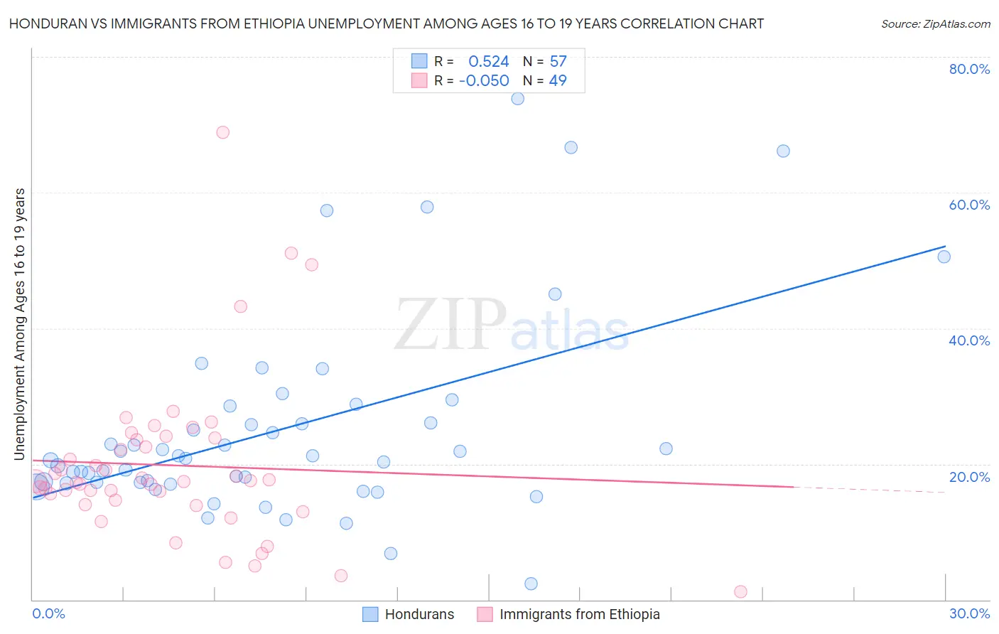 Honduran vs Immigrants from Ethiopia Unemployment Among Ages 16 to 19 years