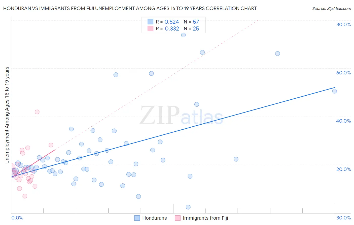 Honduran vs Immigrants from Fiji Unemployment Among Ages 16 to 19 years
