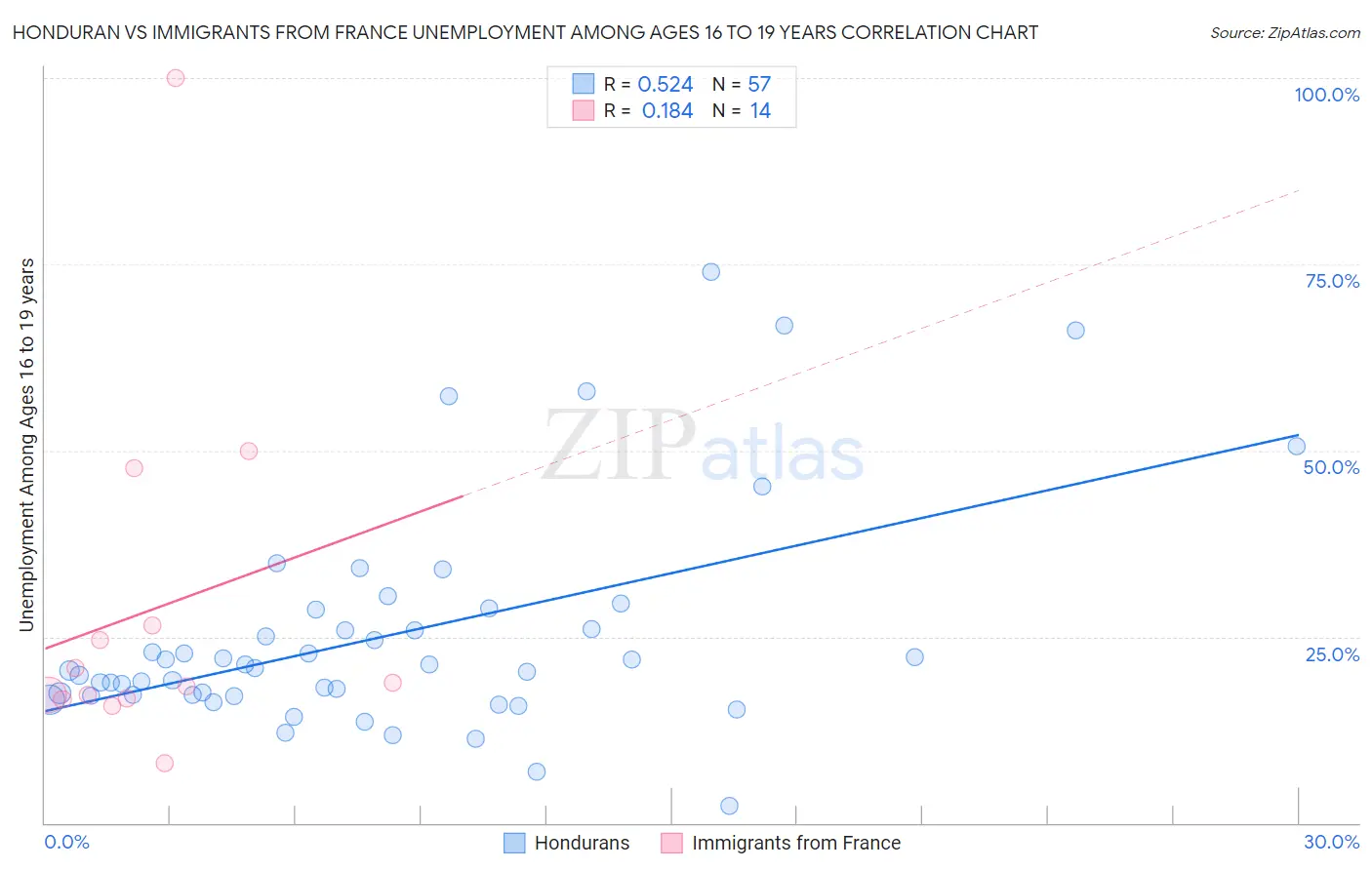 Honduran vs Immigrants from France Unemployment Among Ages 16 to 19 years