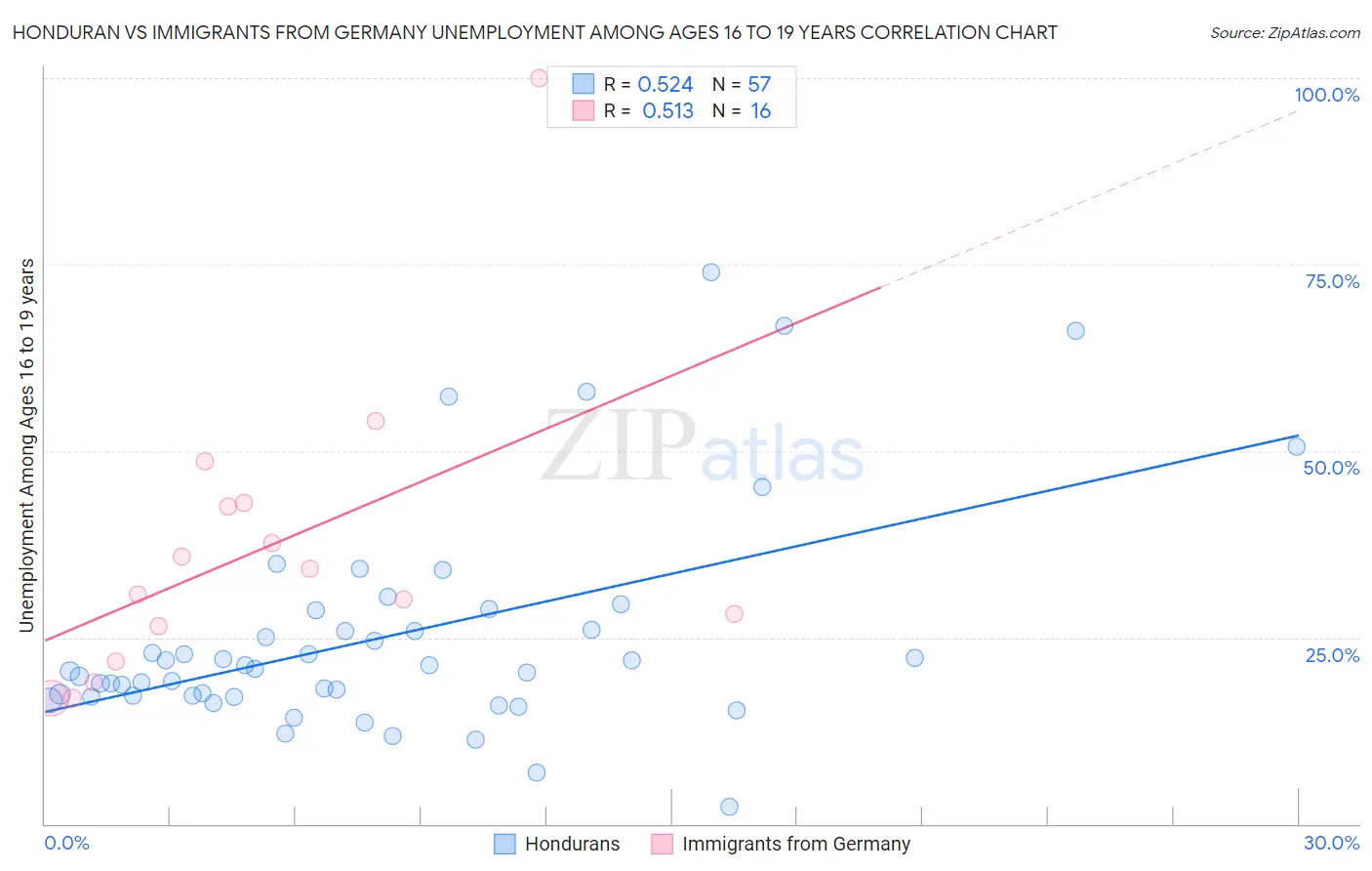 Honduran vs Immigrants from Germany Unemployment Among Ages 16 to 19 years